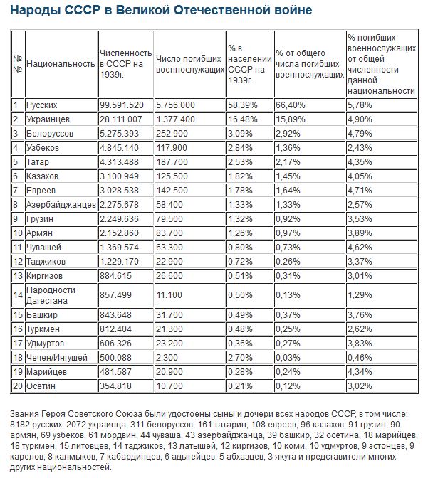 Сколько участников вов осталось в живых в россии на сегодня по регионам карта