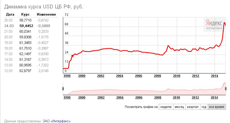 График курса доллара с 2000 года Курс доллара - Страница 182- Формула успеха (финансы, менеджмент, маркетинг, кар
