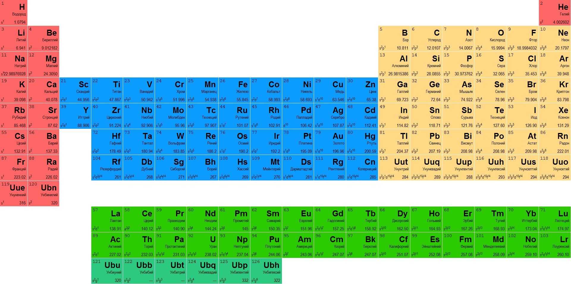 P elements. Таблица химических элементов Менделеева. Периодическая система Менделеева таблица а4. Периодическая таблица Менделеева 2022 год. Таблица химических элементов Менделеева 118 элементов.