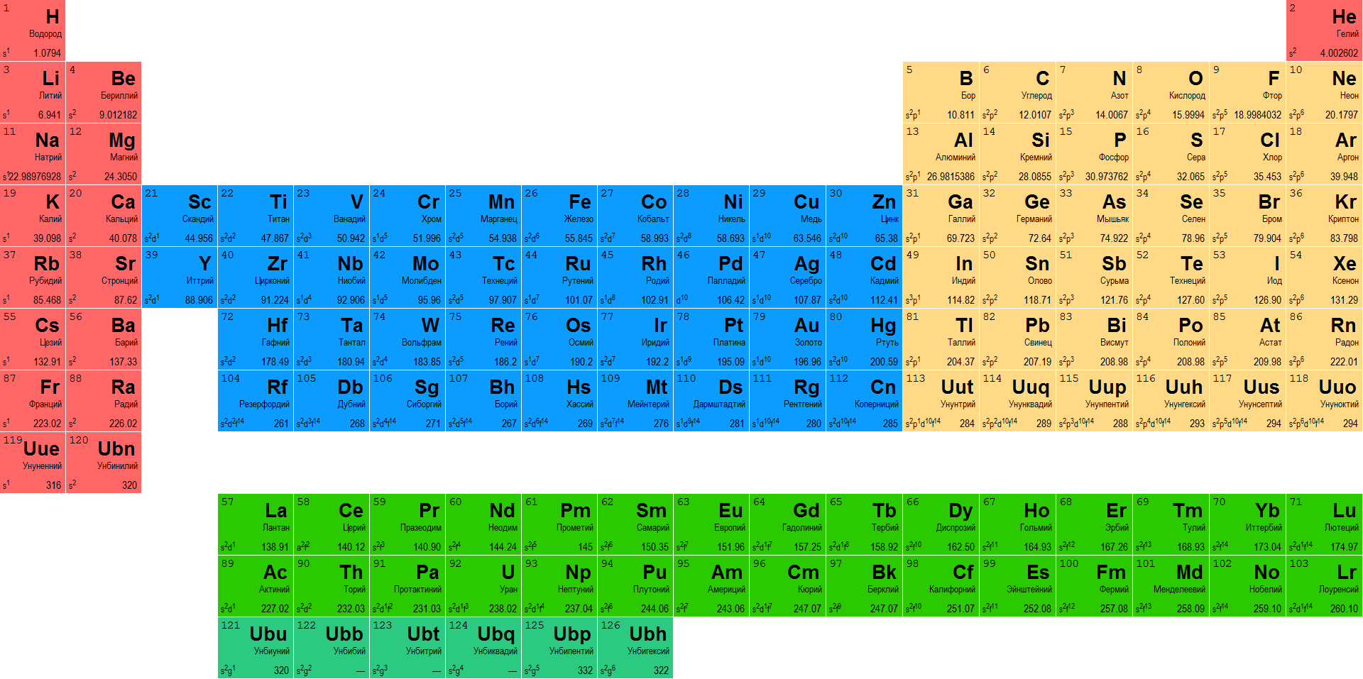 Цифры химических элементов. Таблица химических элементов Менделеева. Таблица Менделеева 126 элементов. Периодическая таблица Менделеева новая. Периодическая таблица Менделеева длиннопериодная.